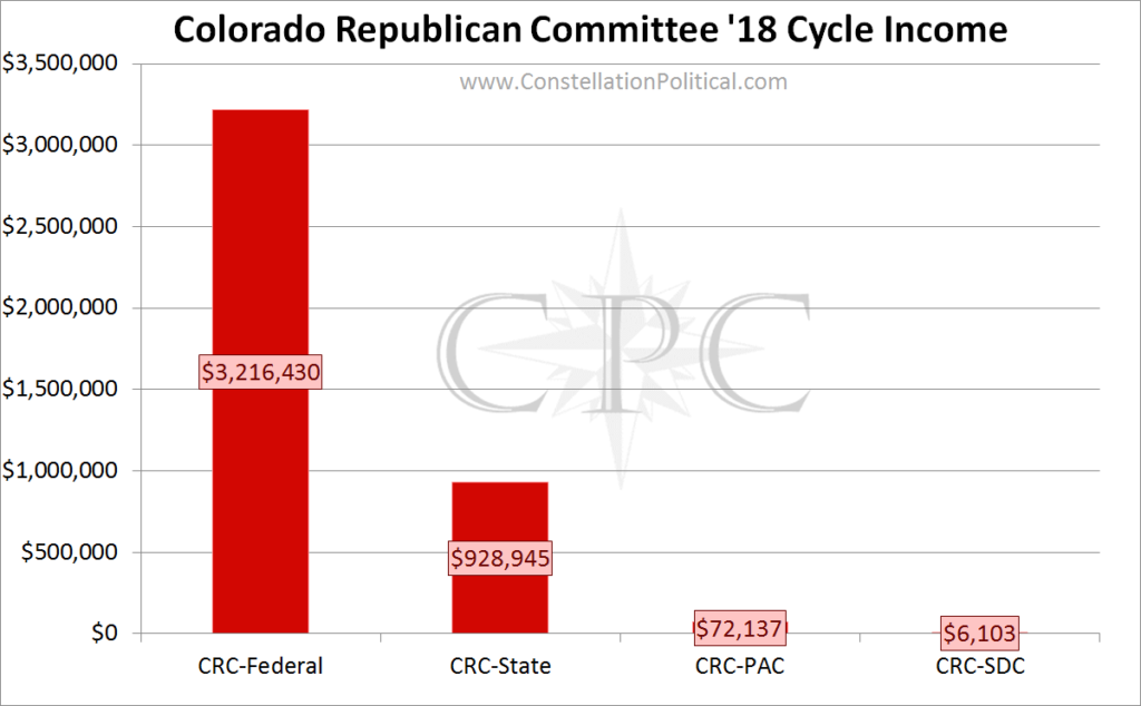 Role of the Colorado Republican Party by fundraising