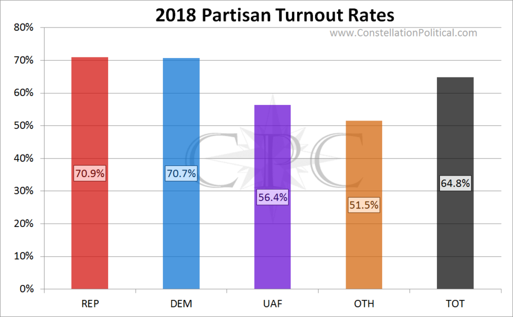 Voter turnout by party