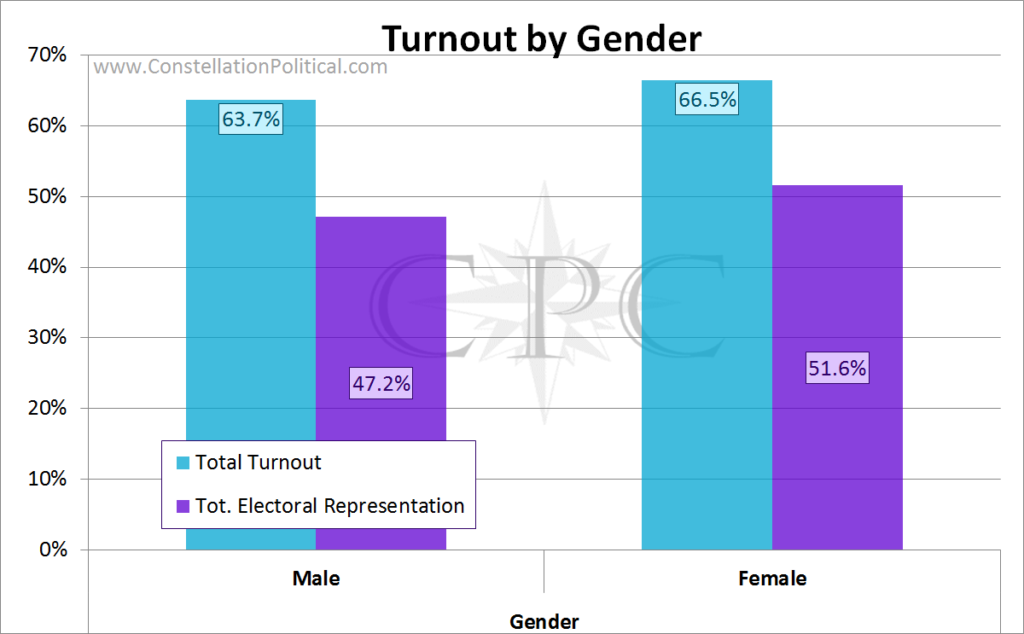 Voter turnout by gender
