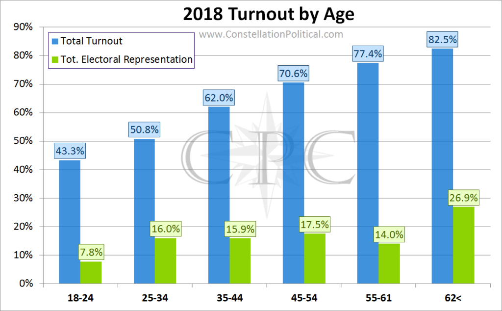 Voter turnout by age